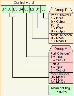 8255 mode definition