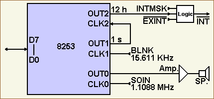 sound generation by counter #0