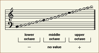 available octaves